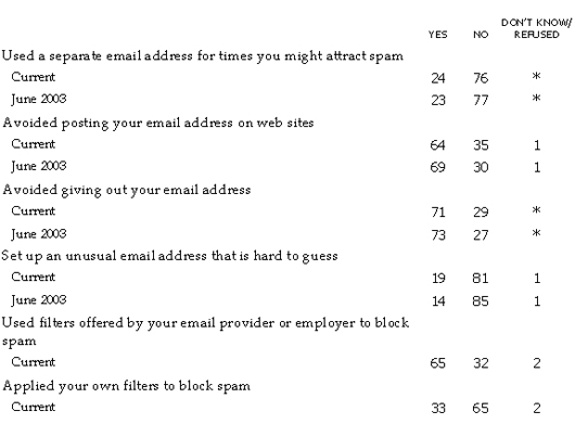 SP18 We’d like to know if you have ever done the following things to avoid receiving spam or junk email in an email account. Have you ever…?