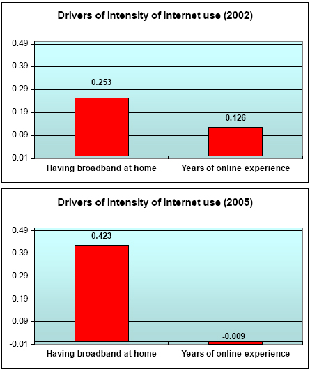 Drivers of intensity