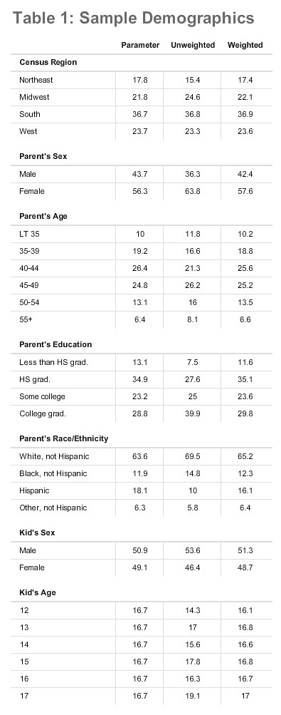 Table 1: Sample Demographics