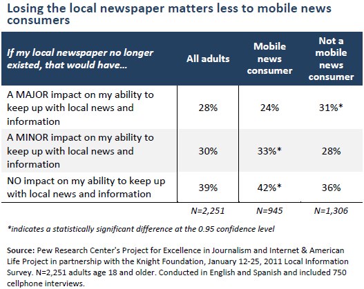 Losing the local newspaper matters less to mobile news consumers