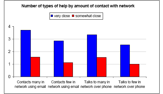 Number of types of help by amount of contact with network