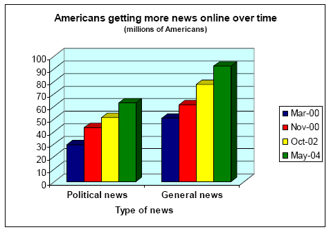 Americans getting more news online over time