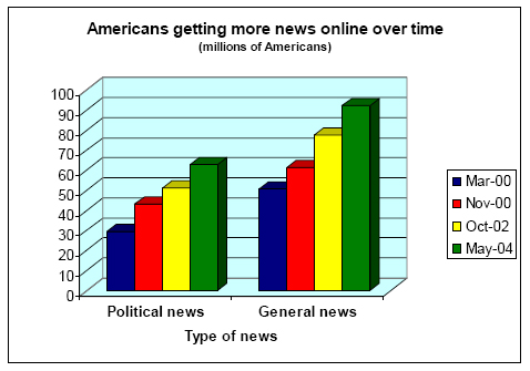 Americans getting more news online over time