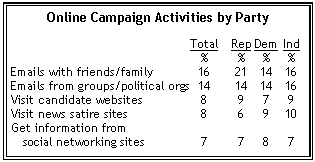 Online campaign activities by party