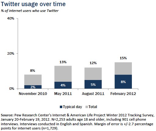 Twitter usage over time