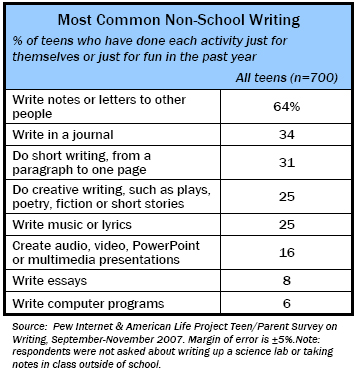 Most Common Non-School Writing