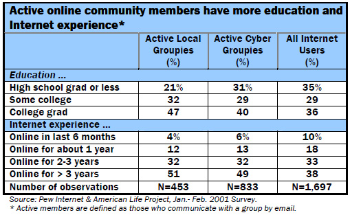 Active online community members have more education and Internet experience