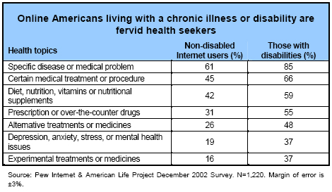 Online Americans living with a chronic illness or disability are fervid health seekers