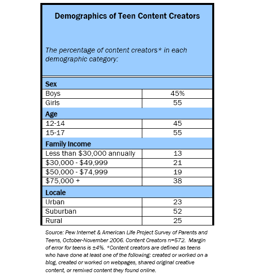 Demographics of Teen Content Creators