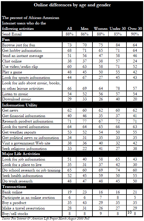 Online differences by age and gender