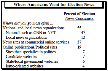 Where Americans went for election news