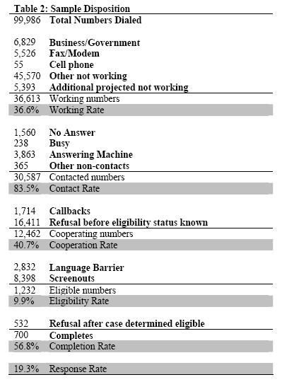 Table 2: Sample Disposition