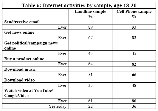 Internet activities by sample, age 18-30