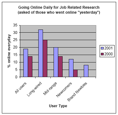 Going Online Daily for Job Related Research (asked of those who went online "yesterday")