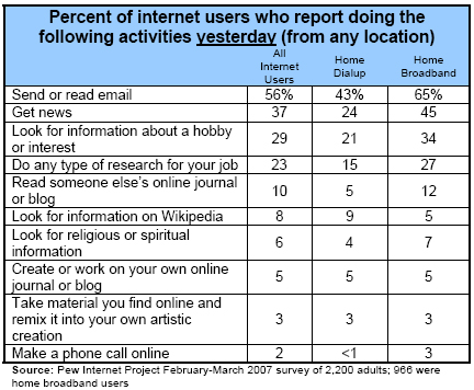 Percent of internet users who report doing the following activities yesterday