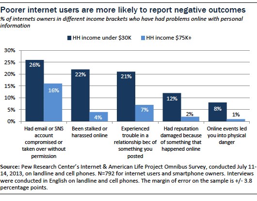 poor internet users are more likely to report negative outcomes