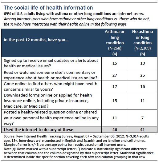 Social life of health information