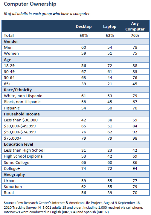 Computer ownership