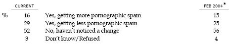 SP7b In the past 12 months, have you noticed any change in the amount of PORNOGRAPHIC spam you receive? IF YES: Are you getting MORE or LESS pornographic spam than you were before?