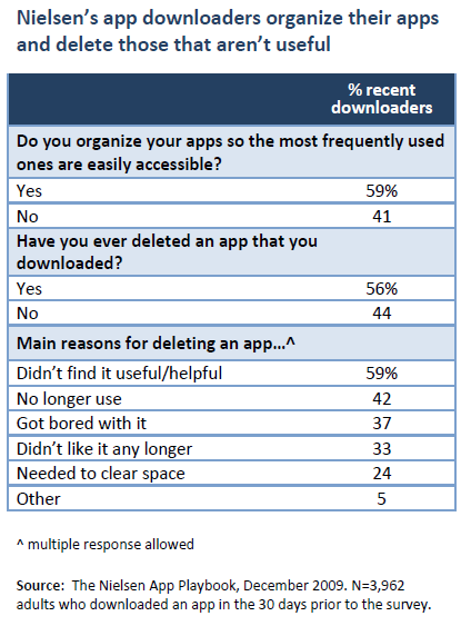 Nielsen’s app downloaders organize their apps and delete those that aren’t useful