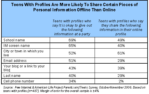 Teens with profiles are more likely to share certain pieces of personal information offline than online