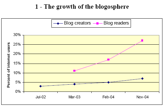 The growth of the blogosphere