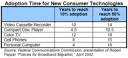 Adoption Time for New Consumer Technologies