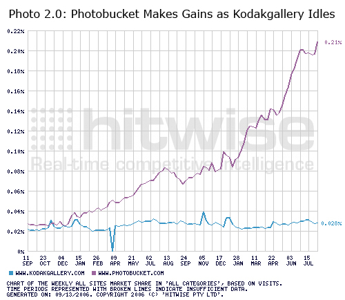 Photo 2.0: Photobucket Makes Gains as Kodakgallery Idles