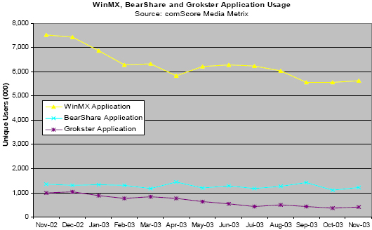 WinMX, BearShare and Grokster Application Usage