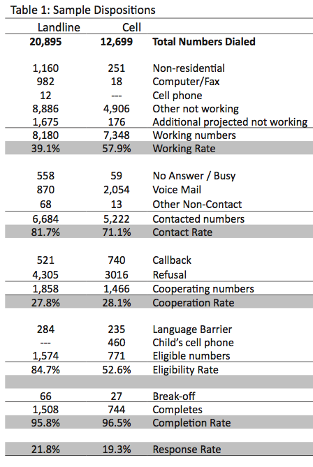 Table 1 - Sample Disposition