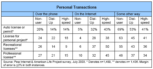 Personal transactions