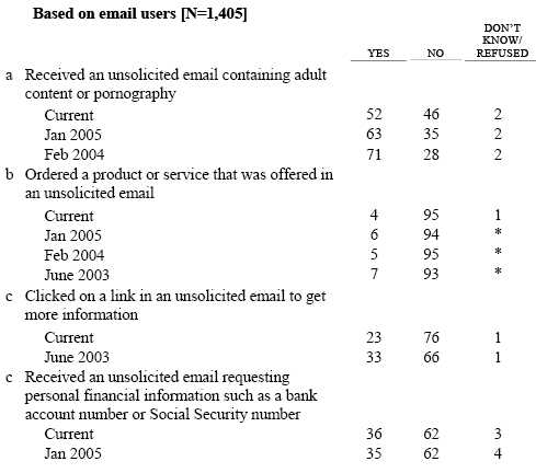 Thinking about all of the times you’ve received unsolicited email, have you ever…?