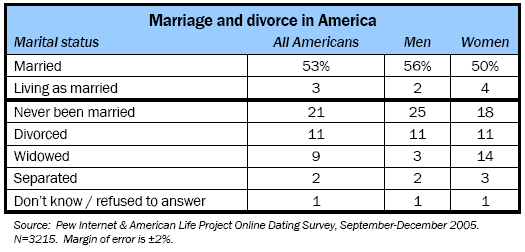 Marriage and divorce in America