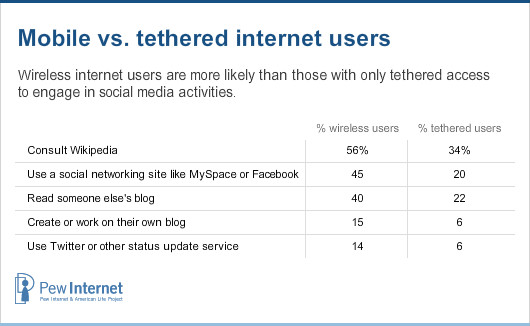 Mobile vs tethered