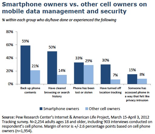 Smartphone owners vs other cell owners