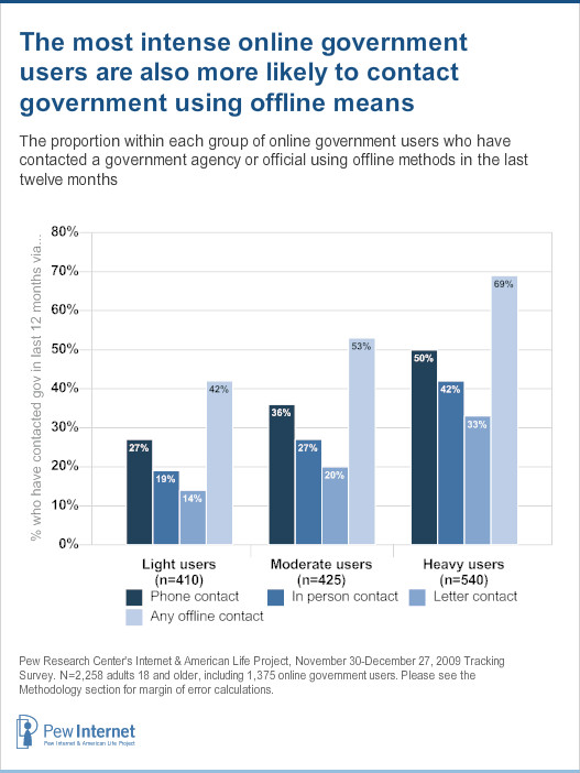 Fully 69% of heavy online government users (those who engage in five or more types of online government transactions) contacted government via offline means in the last year