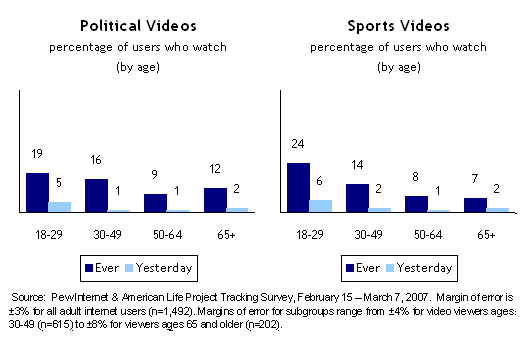 Political Videos; Sports Videos