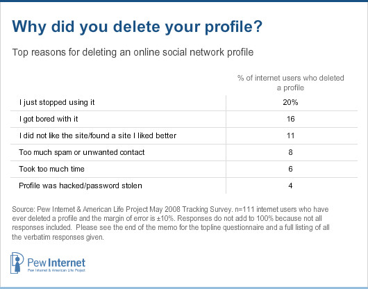 Deleting profile