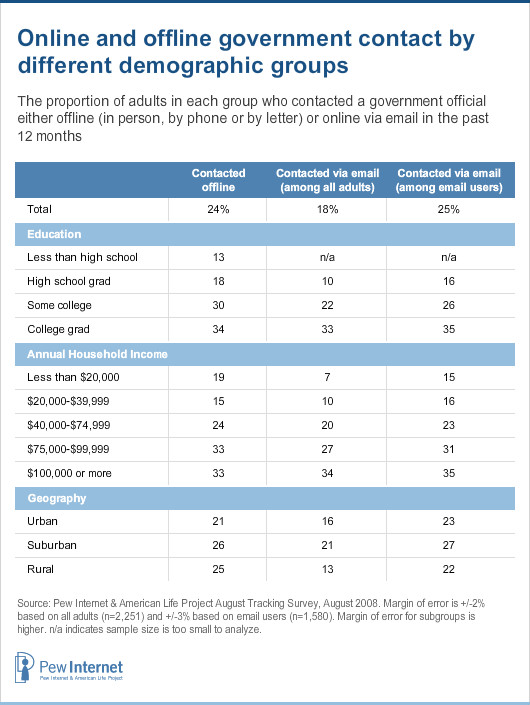 Online and offline government contact by demographic groups