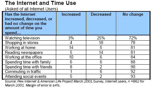 Time use