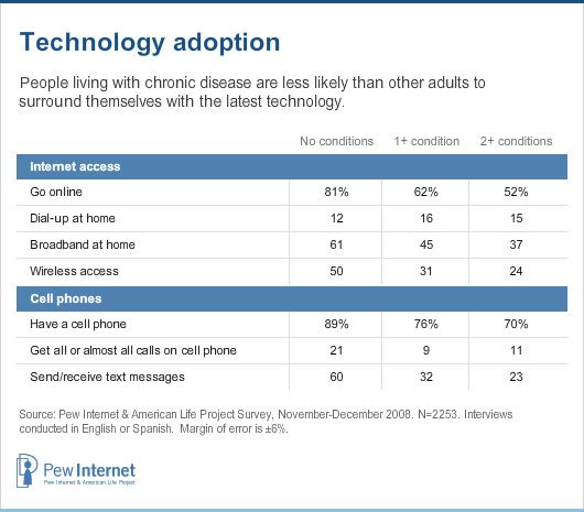 Tech adoption of chronics and those with no chronic diseases