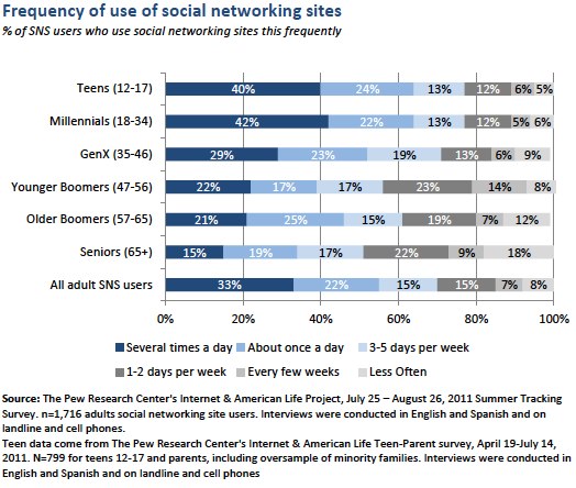 frequency of use of sns