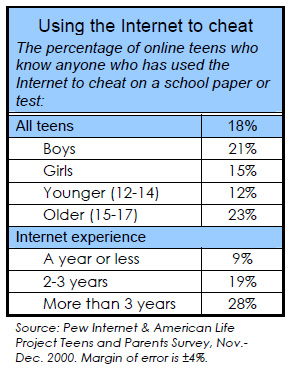 Using the internet to cheat