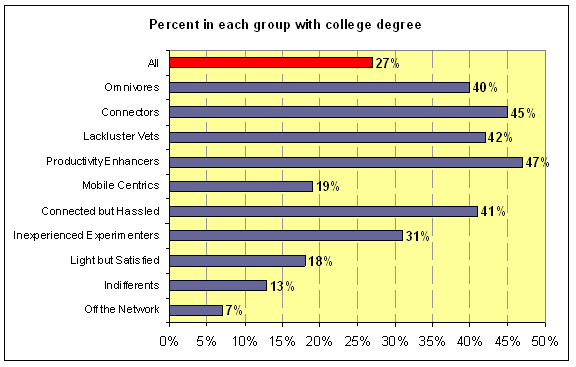 Percent in each group with college degree