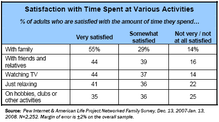 Satisfaction with time at various activities