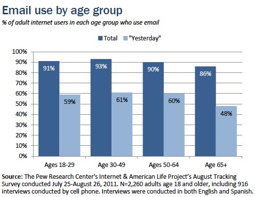 06 Email by age group