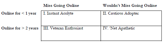 Instant Acolytes are a subset of Internet users who express an opinion on how much they would miss the Internet and also report how long they have been online.