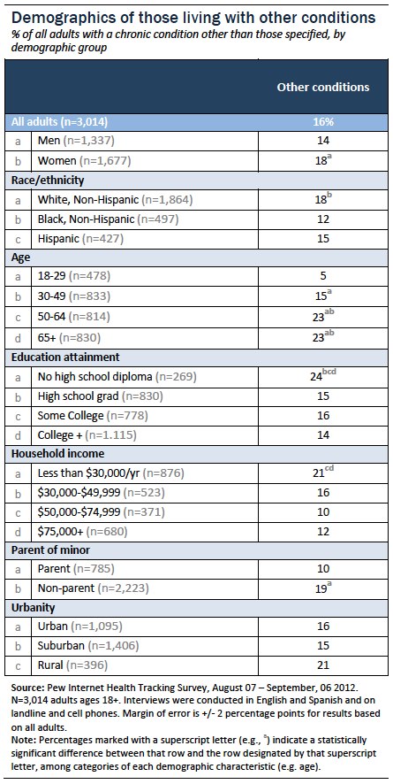 Demographics of those with other conditions