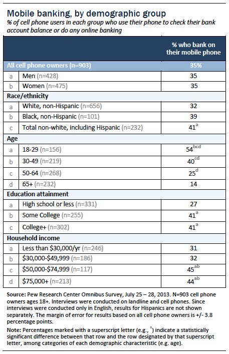 Mobile banking by demographic group