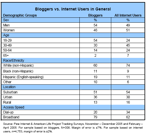 Bloggers vs. Internet Users in General